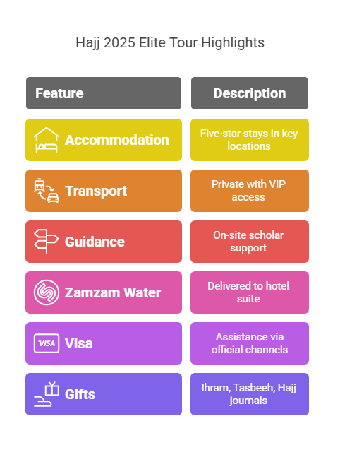 Exclusive 5-Star Hajj & Umrah Packages with Private Transport 7 Package Highlight Hajj 2025 Elite Tour visual selection