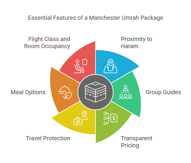 Key Features to Look For in a Manchester Umrah Package visual selection