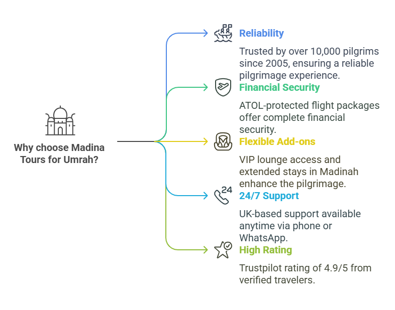 Ultimate Guide for Cheap & Budget Umrah Packages in UK 2025 9 Why Choose Madina Tours visual selection